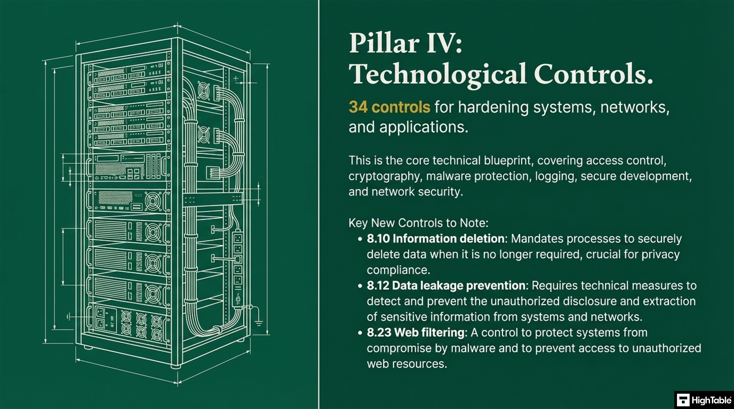 ISO 27001 Controls - 2022 - technology controls