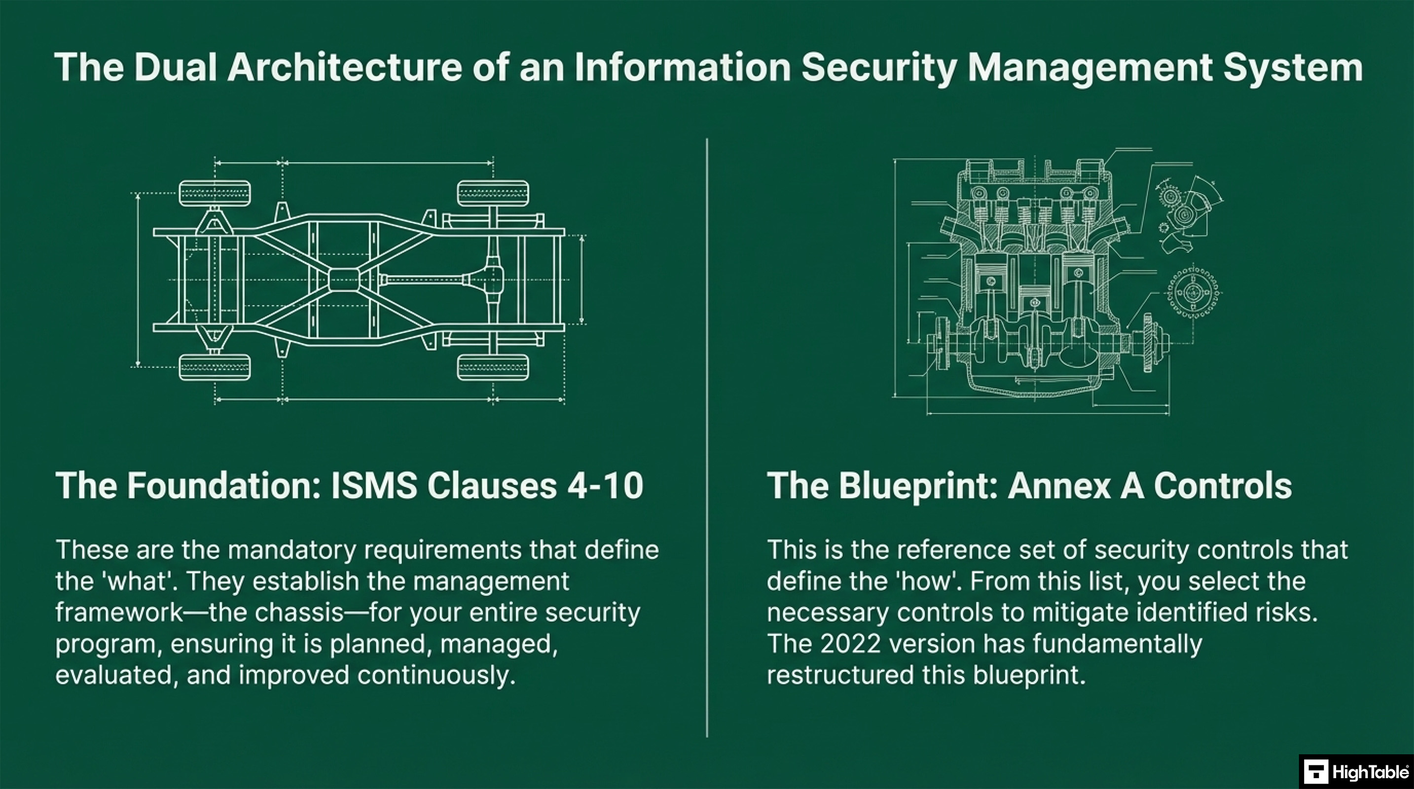 ISO 27001 Controls - Clauses vs Annex A controls