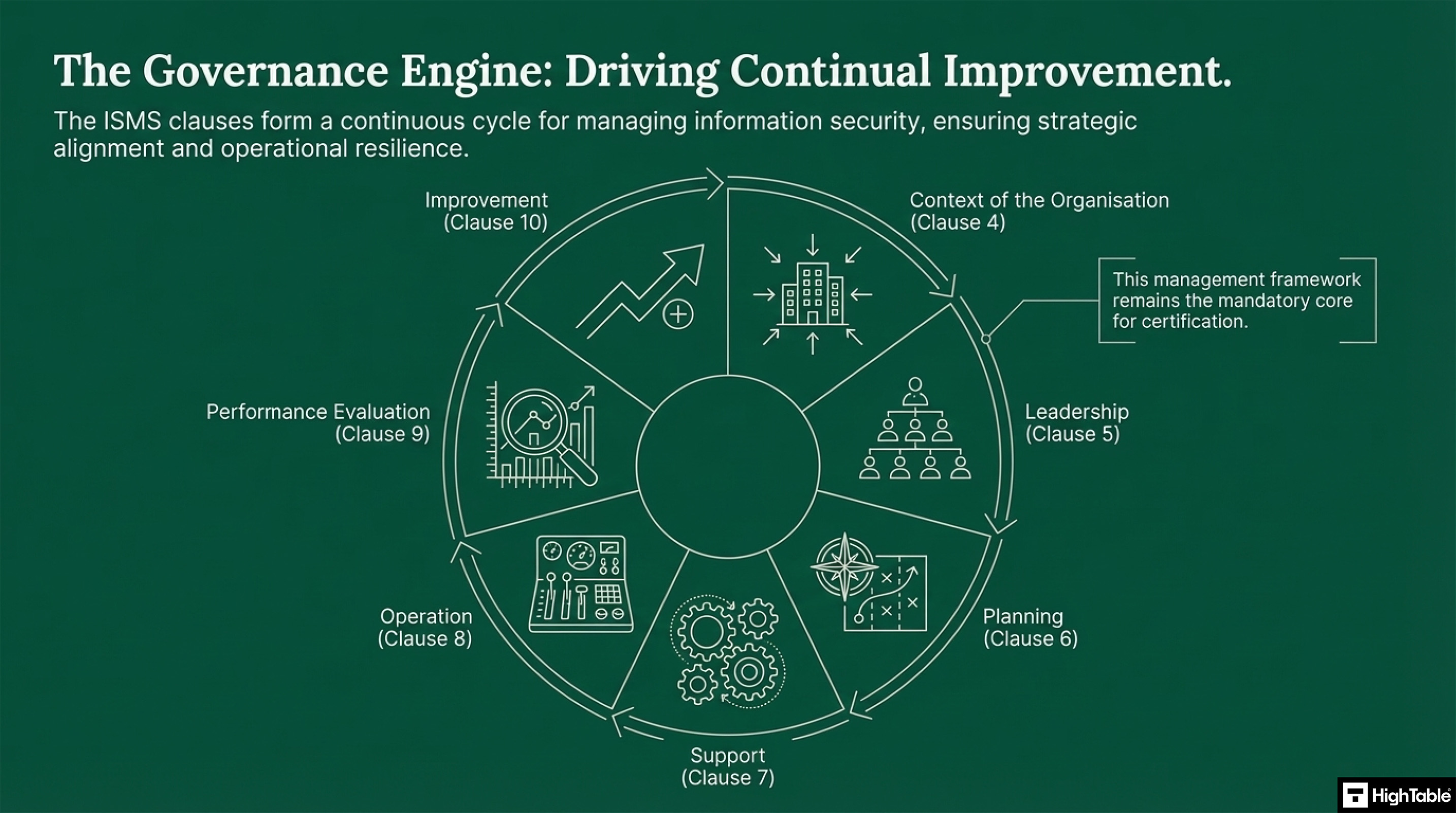 ISO 27001 Controls - Explained Simply - Continual Improvement - Lifecycle