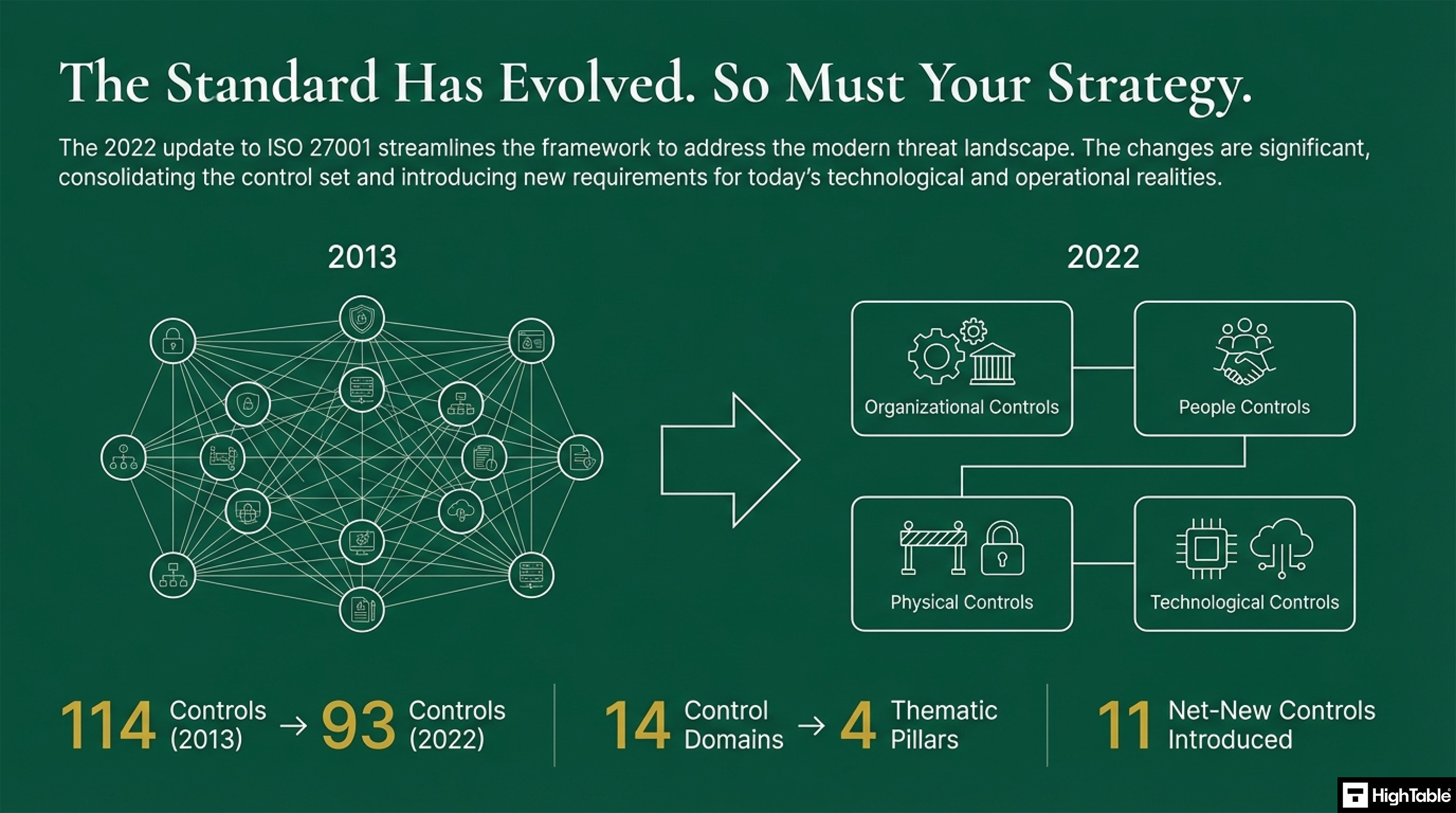ISO 27001 Controls - The 2022 changes