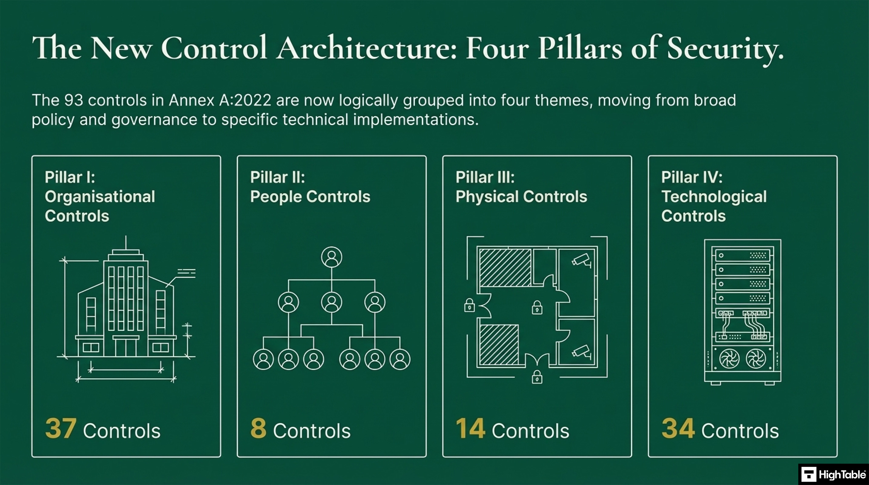 ISO 27001 Controls - The new 2022 controls
