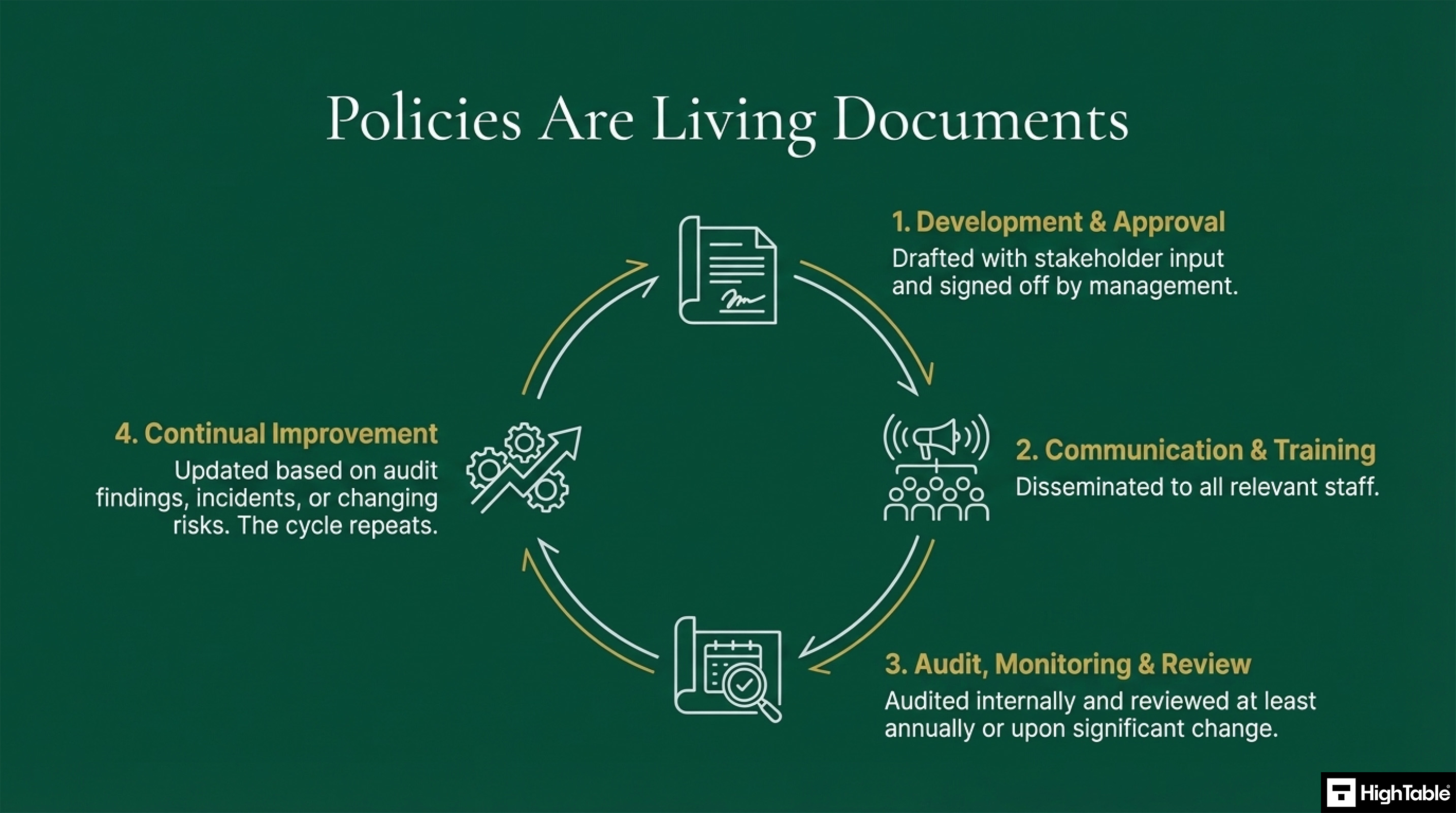 ISO 27001 Policies - Policy Lifecycle