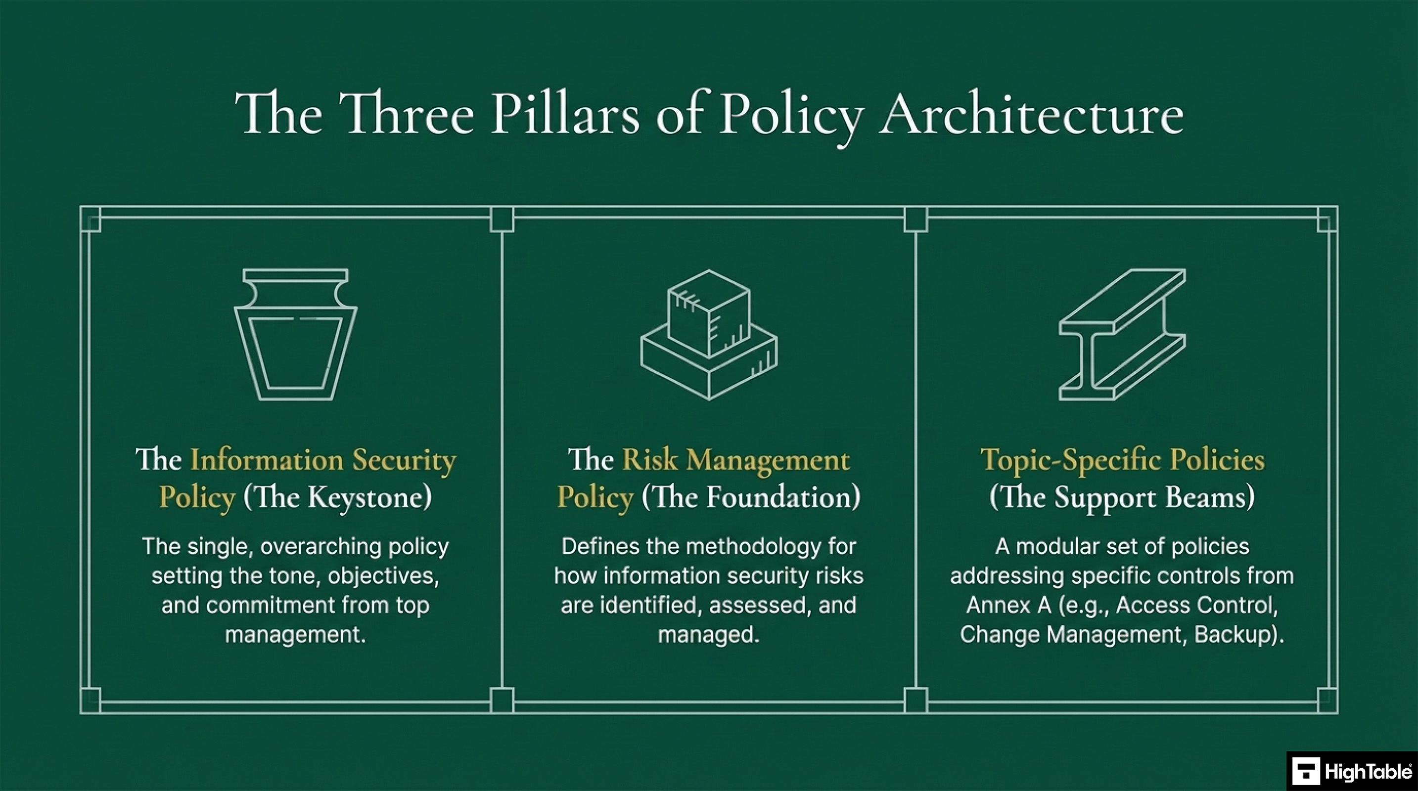 ISO 27001 Policies - The 3 pillars of policy architecture