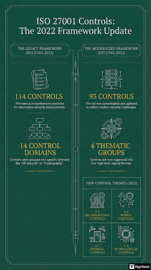 ISO 2700 Controls - The 2022 Control Framework Update