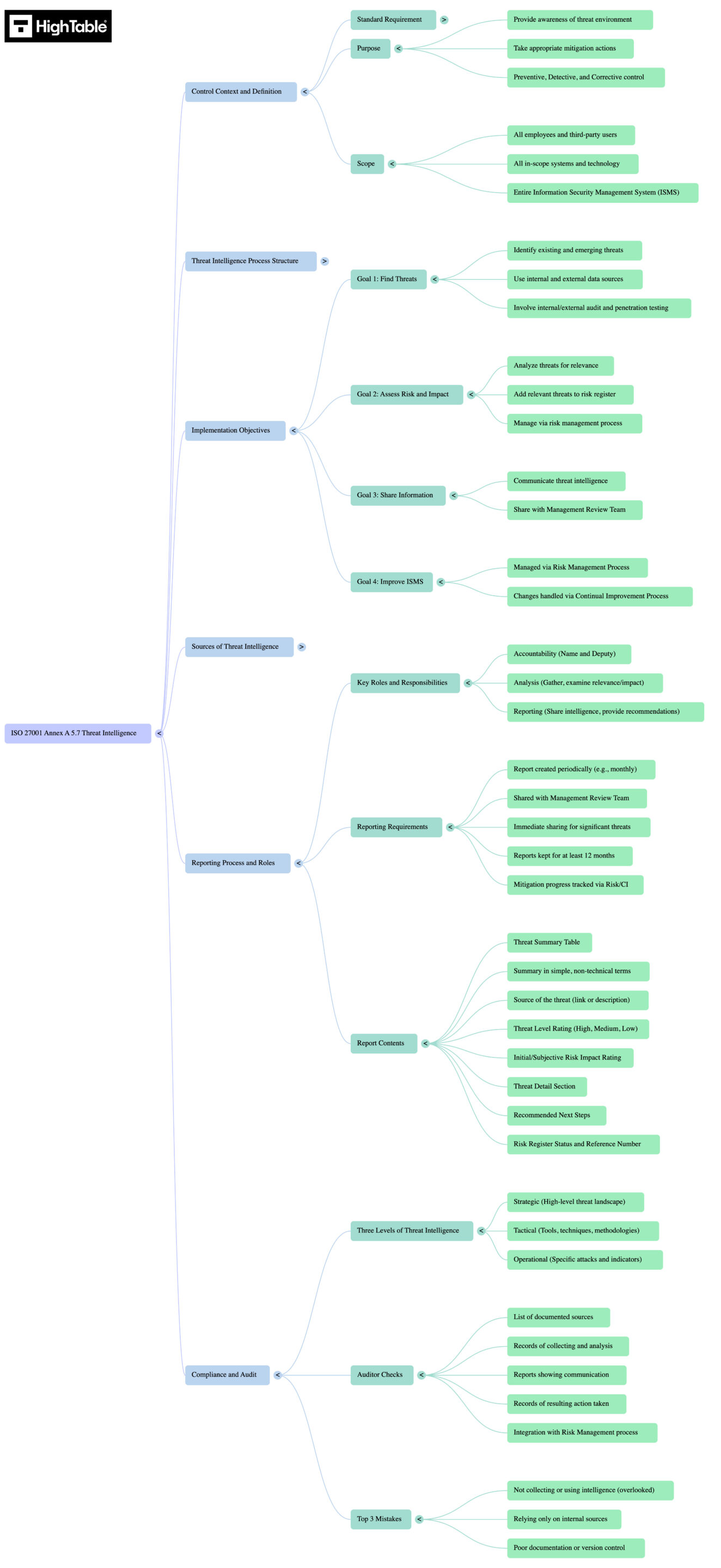 ISO 27001 Annex A 5.7 Threat Intelligence Mind Map