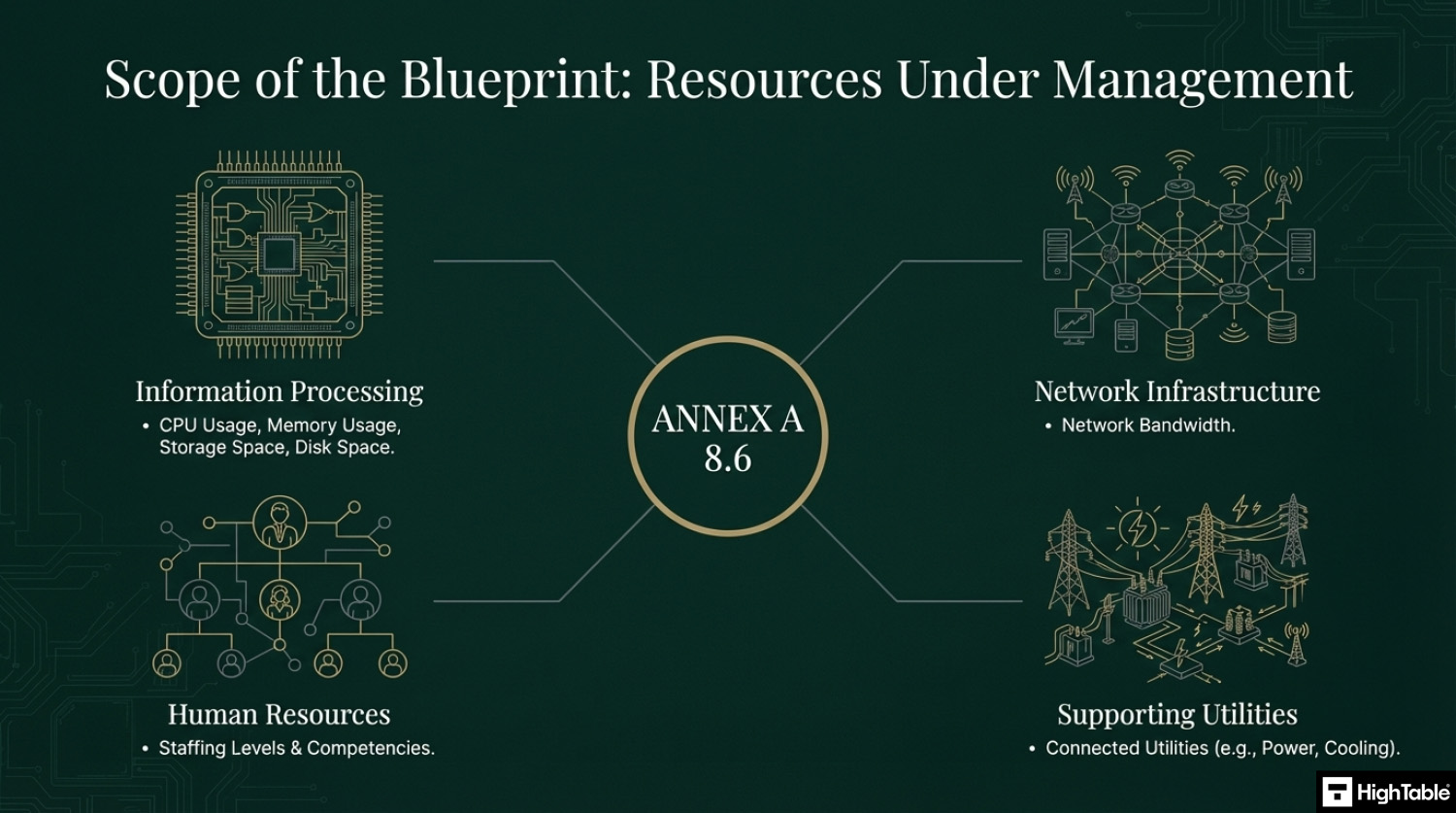 ISO 27001 Annex A 8.6 Capacity Management - Examples