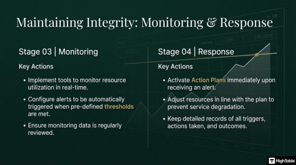 ISO 27001 Capacity Management Explained (Annex A 8.6) - High Table