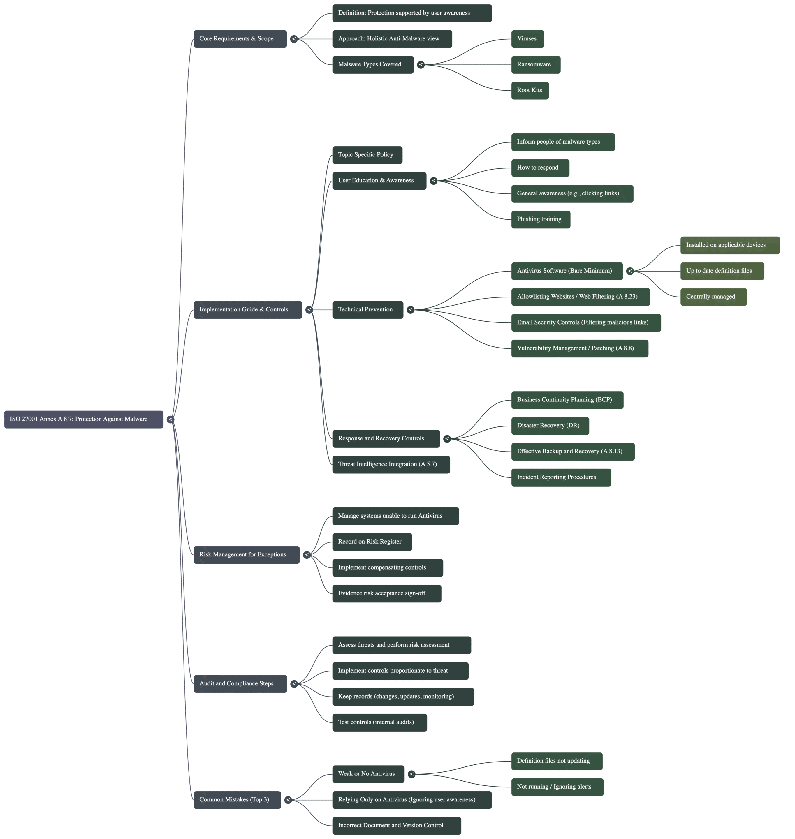 ISO 27001 Annex A 8.7 Mind Map