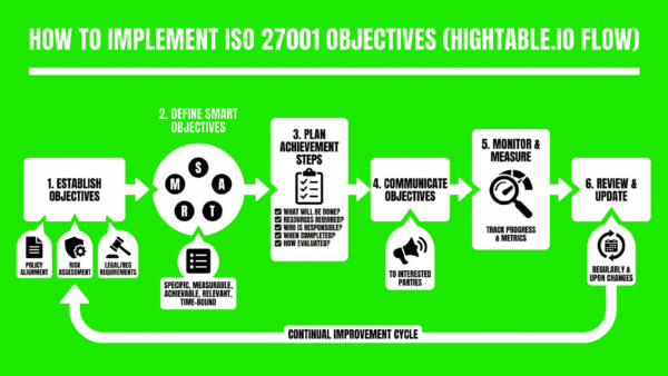 How to write ISO 27001 Objectives + Template