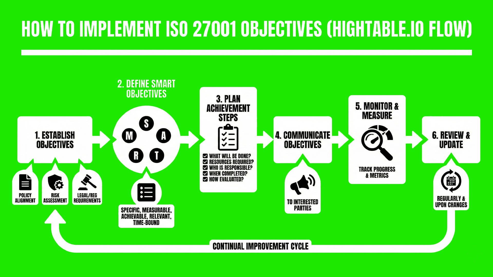 ISO 27001 Objectives Process Flow