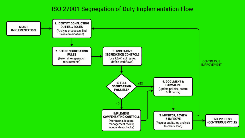 ISO 27001 Segregation of Duty Process Flow