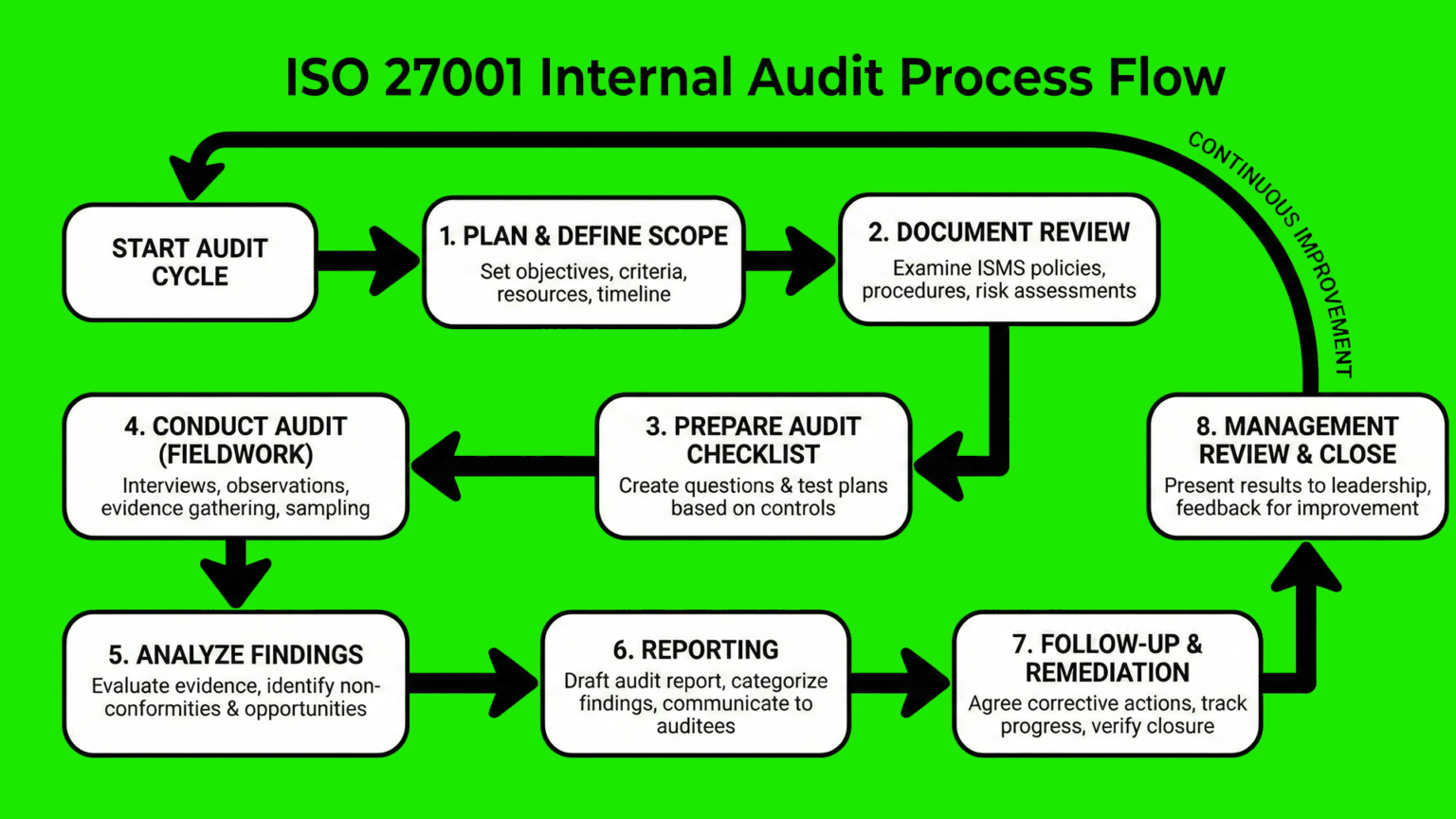 How to do an ISO 27001 Internal Audit + Templates