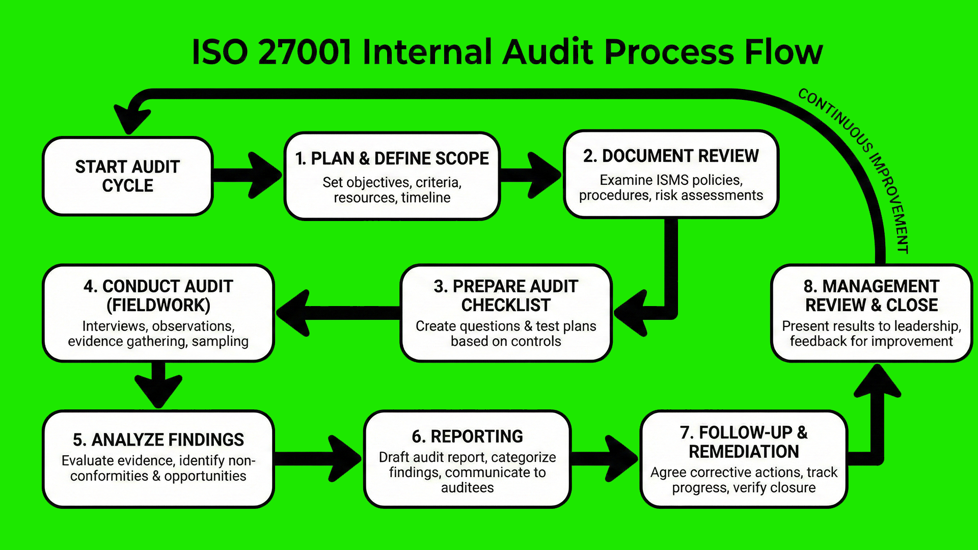 ISO 27001 Internal Audit Process Flow