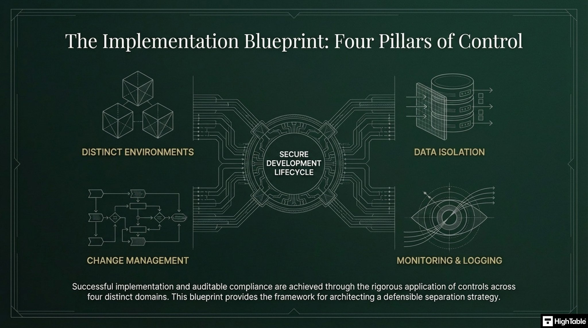 ISO 27001 Annex A 8.31 Separation of Development, Test and Production Environments - how to implement it - the four pillars of control