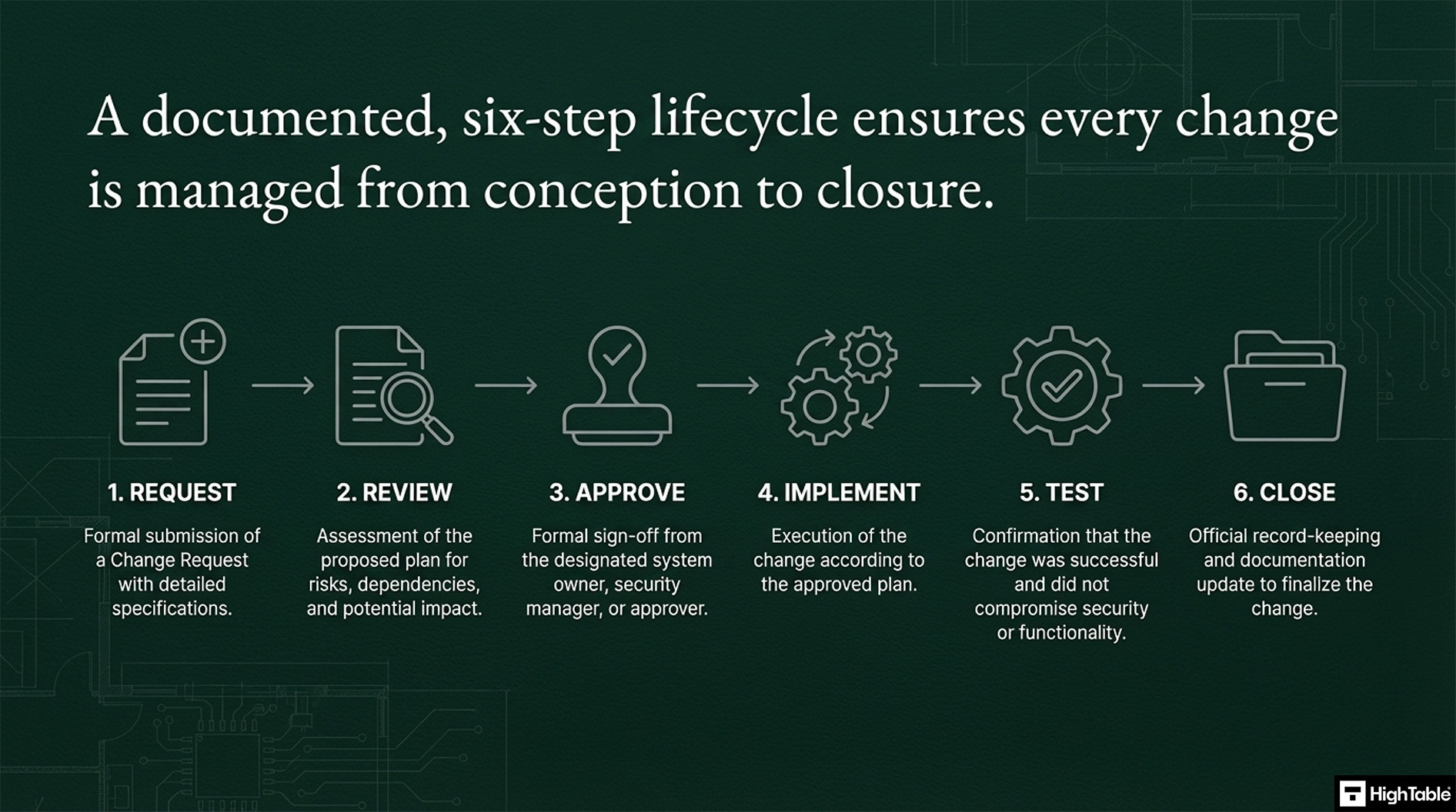 ISO 27001 Annex A 8.32 Change Management - how to implement it in 6 steps