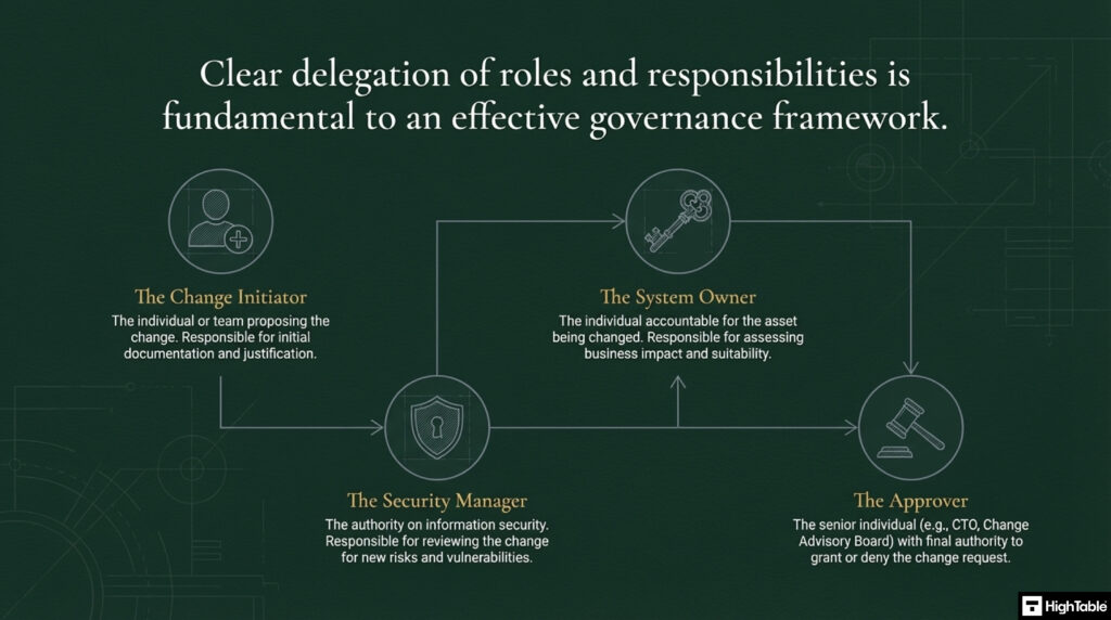 ISO 27001 Annex A 8.32 Change Management - roles and responsibilities