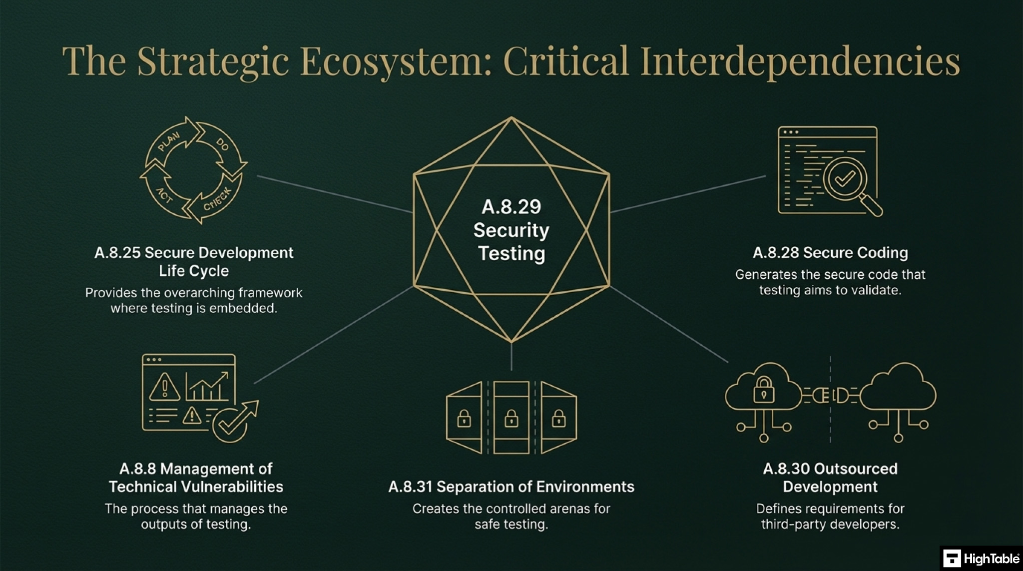 ISO 27001 Annex A 8.29 Security Testing in Development - related ISO 27001 controls