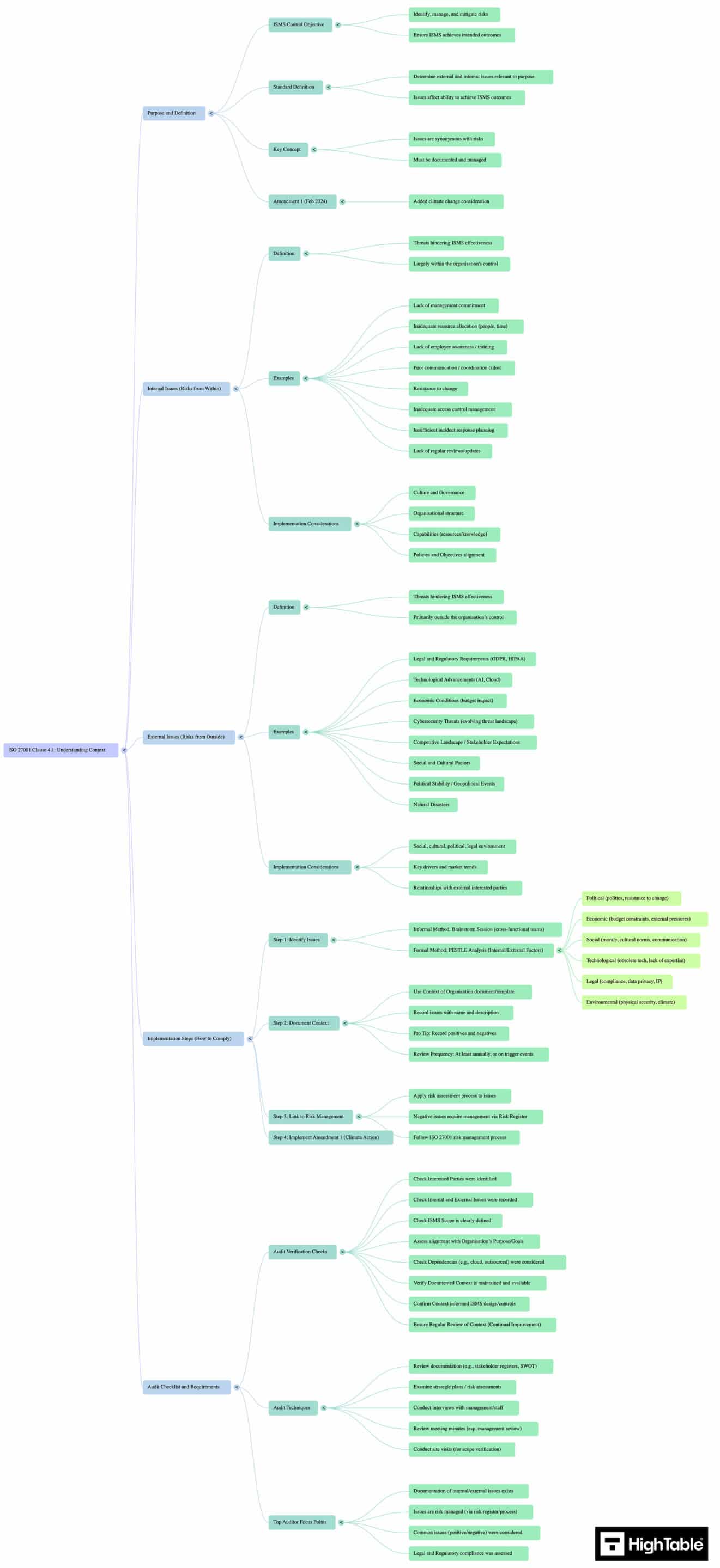 ISO 27001 Clause 4.1 mind map