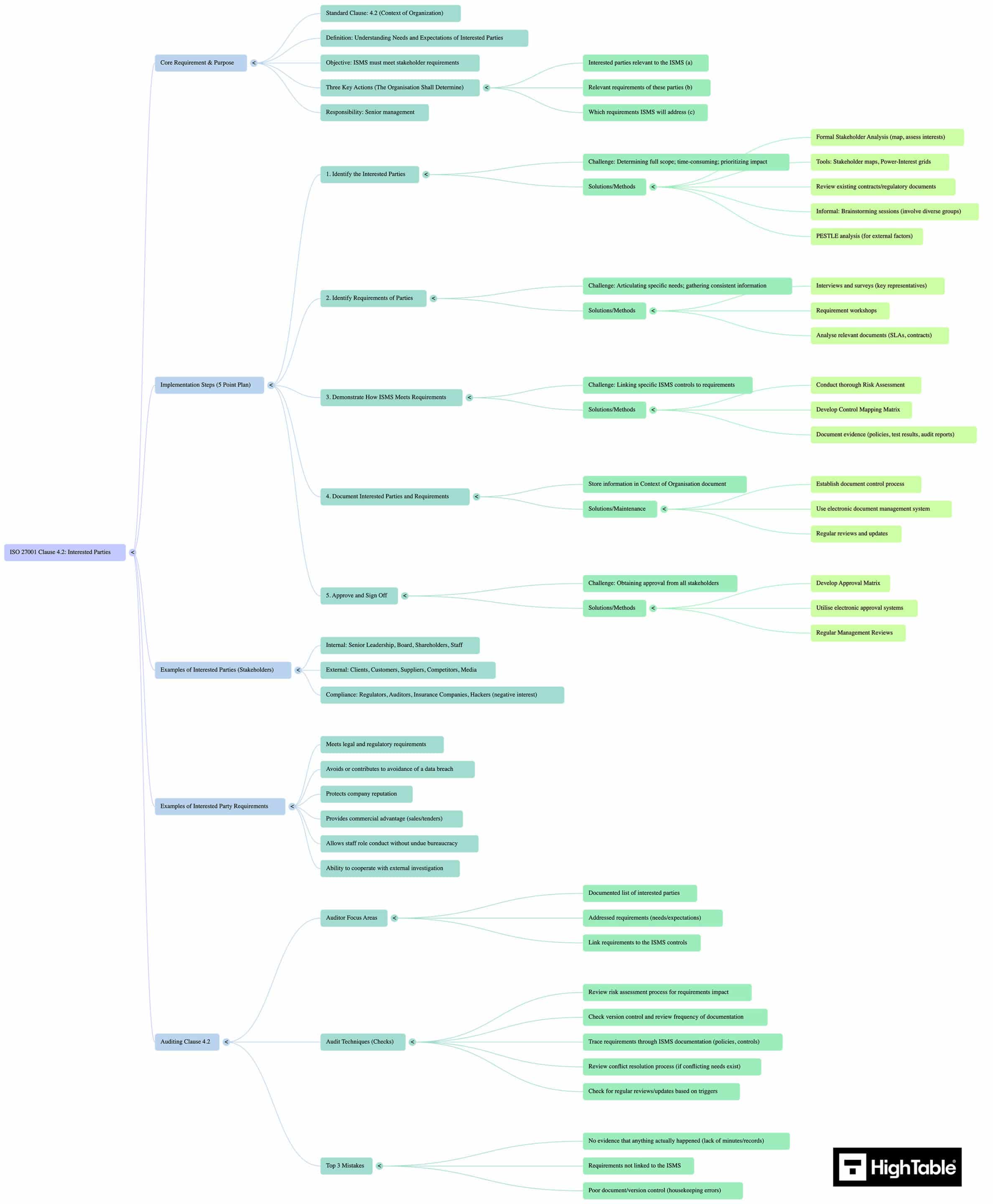ISO 27001 Clause 4.2 mind map