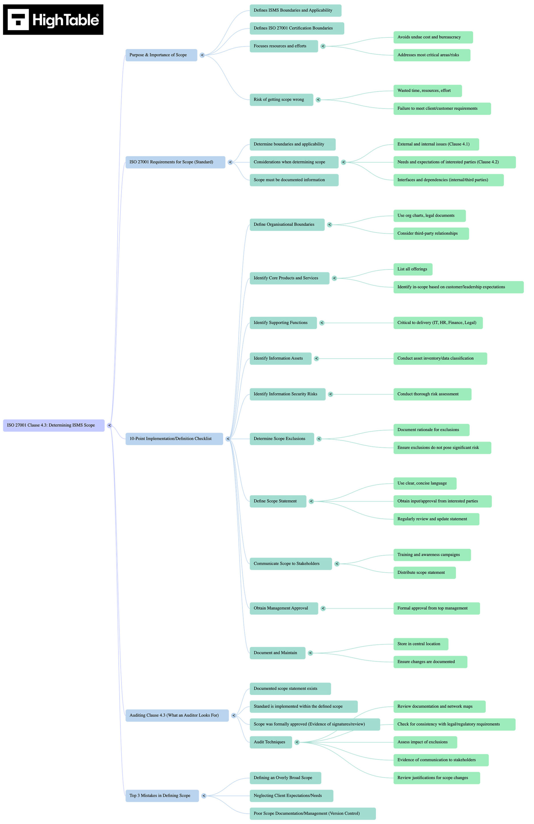 ISO 27001 Clause 4.3 Mind Map