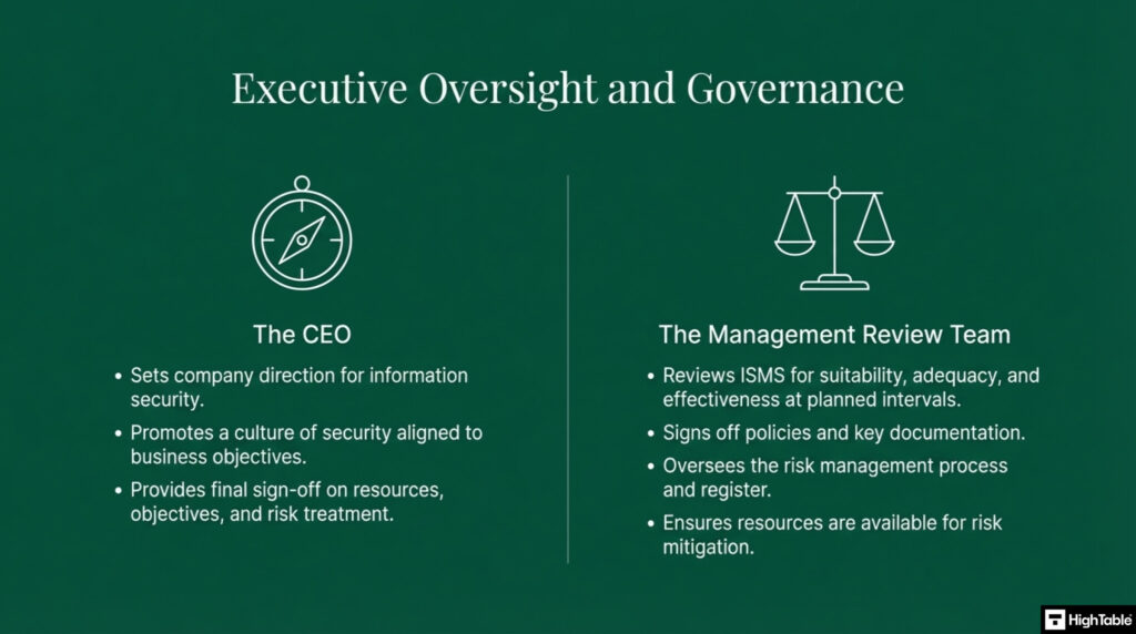 ISO 27001 Clause 5.3 Organisational Roles, Responsibilities and Authorities oversight and governance