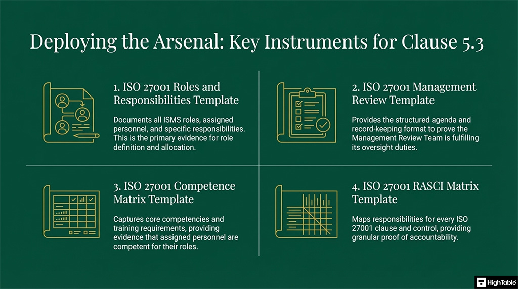 ISO 27001 Clause 5.3 Organisational Roles, Responsibilities and Authorities templates