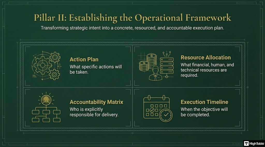 ISO 27001 Clause 6.2 Control Operational Framework