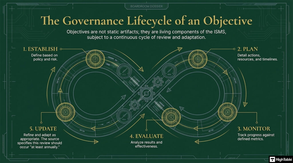 ISO 27001 Clause 6.2 Objective Lifecycle
