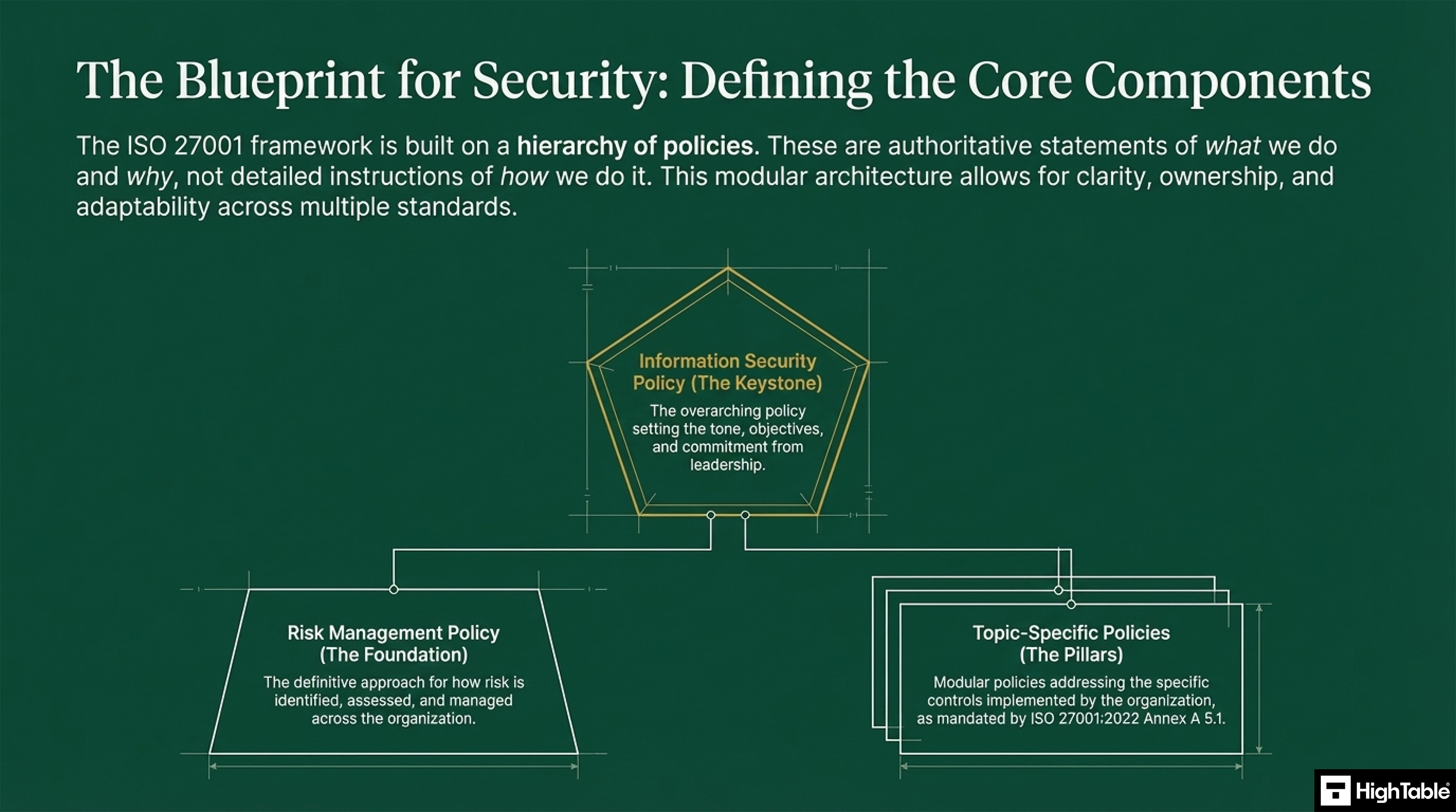 ISO27001-2022 Policies - The Hierarchy of Policies