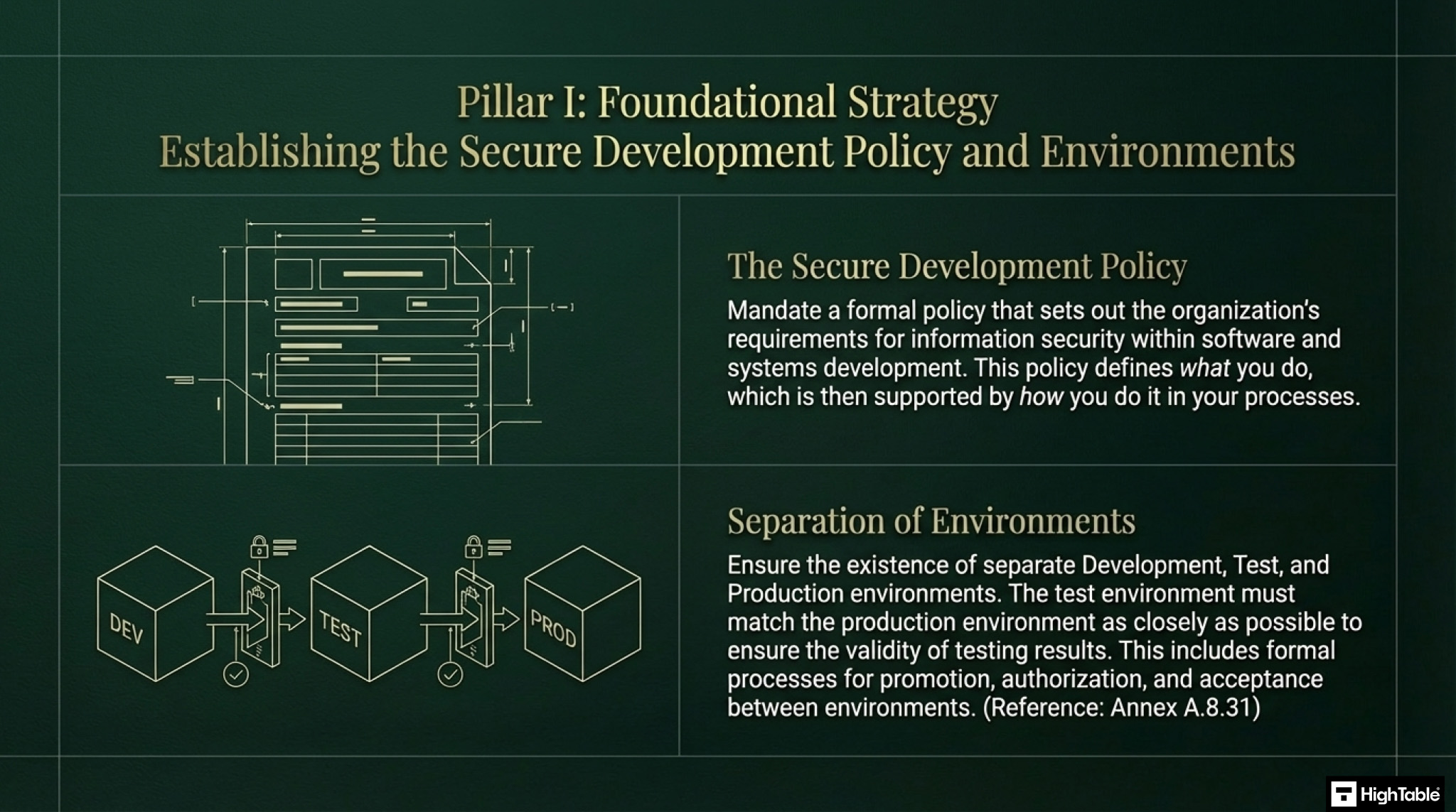 The ISO 27001 Annex A 8.29 Security Testing in Development and Acceptance Three Pillar 1 Policy and Environments